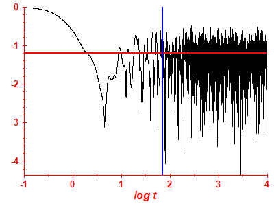 Survival probability log